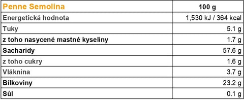 Složení a výživové údaje
