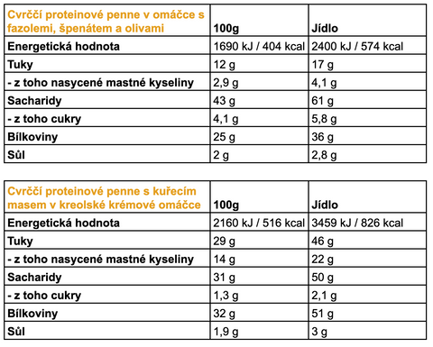 Složení & Výživové hodnoty